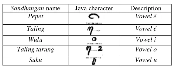 Figure 1 Basic (carakan) characters. 