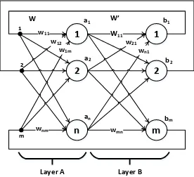 Figure 3 Bidirectional Associative Memory: General Diagram. 