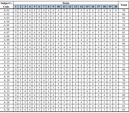 Table of Response and Scores