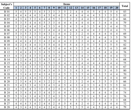 Table of Response and Scores