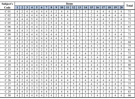 Table of Response and Scores