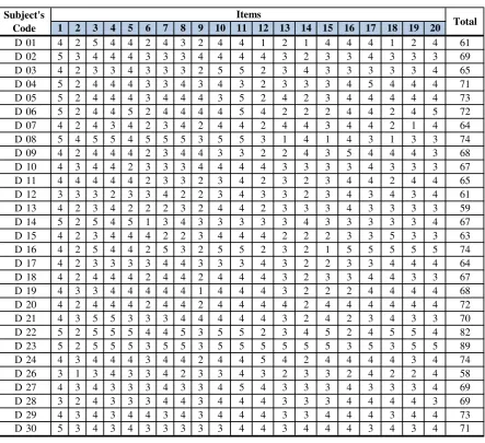 Table of Response and Scores