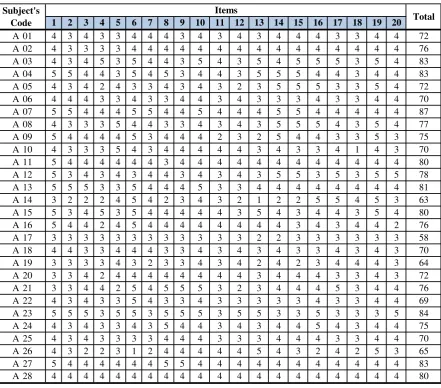 Table of Response and Scores