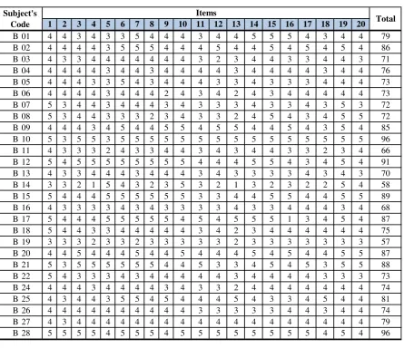 Table of Response and Scores
