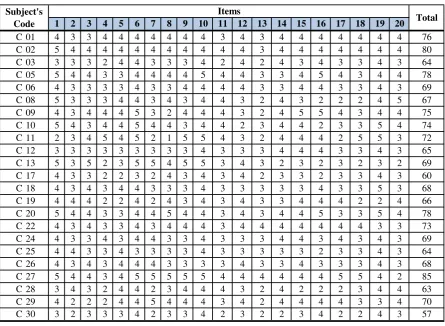 Table of Response and Scores