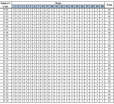 Table of Response and Scores