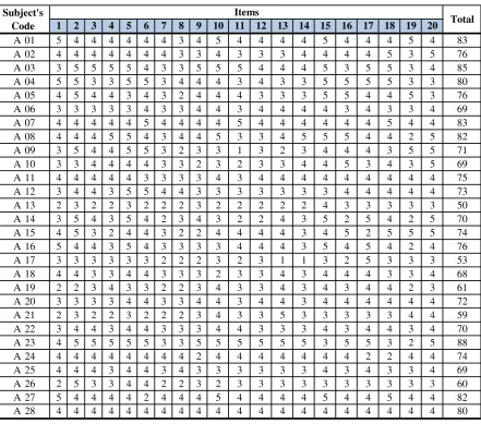 Table of Response and Scores