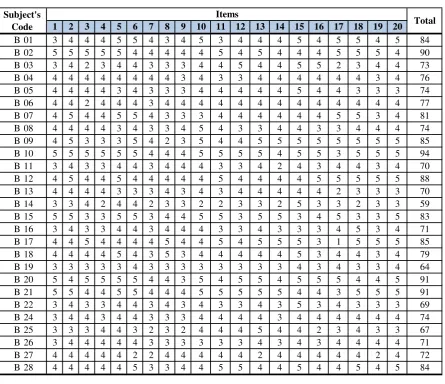 Table of Response and Scores