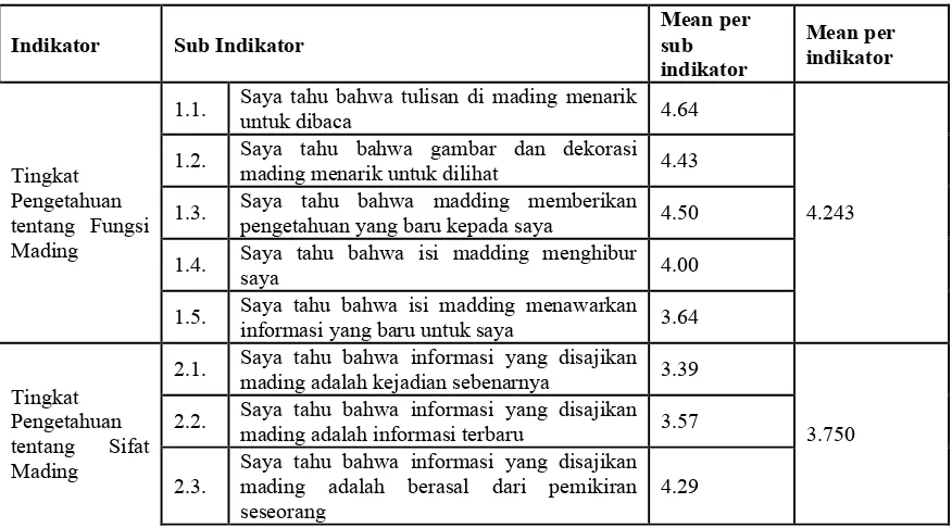 Tabel 1. Mean Skor Tingkat Pengetahuan 