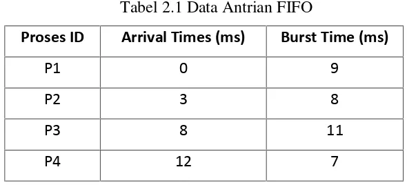 Tabel 2.1 Data Antrian FIFO