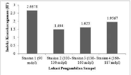 Gambar 5. Indeks keanekaragaman liken di Cagar Alam Rawa Danau 