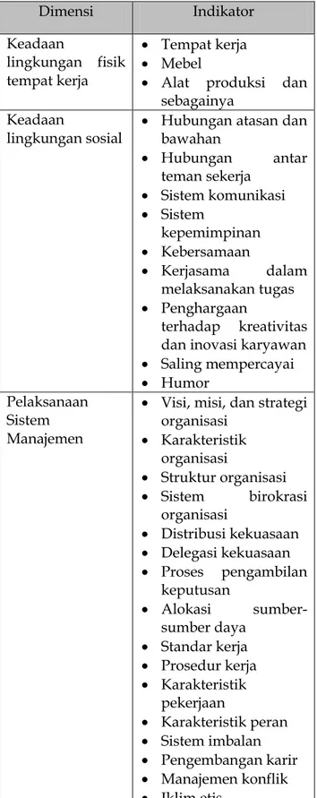 Tabel 1. Dimensi dan indikator iklim  organisasi  Dimensi  Indikator  Keadaan  lingkungan  fisik tempat kerja    Tempat kerja  Mebel 