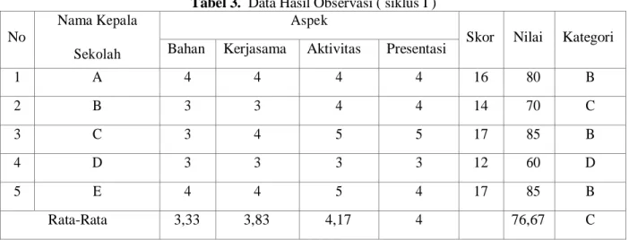 Tabel 3.  Data Hasil Observasi ( siklus I ) 