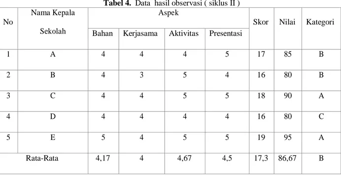 Tabel 4.  Data  hasil observasi ( siklus II ) 