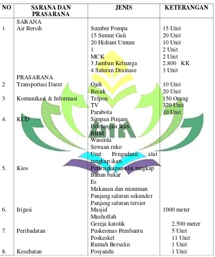 Tabel 10.Sarana dan prasarana di Kelurahan Kangkung. 