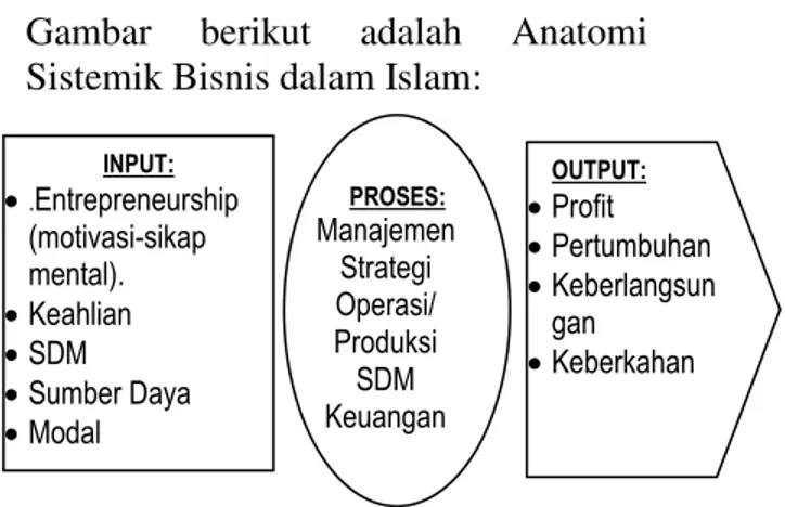 Gambar  berikut  adalah  Anatomi  Sistemik Bisnis dalam Islam: 