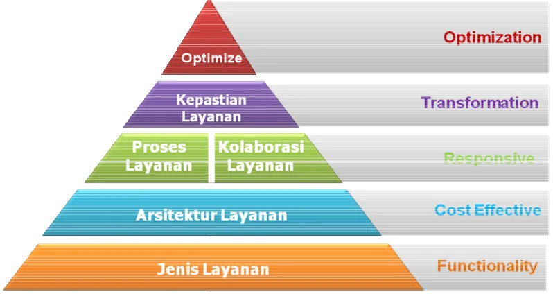 Figure 2-Konsep Piramid pada layanan kolaborasi 