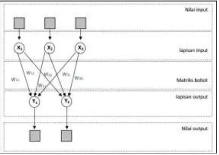 Gambar 1. Struktur Dasar Jaringan Syaraf Tiruan 