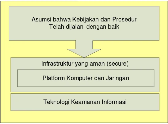 Gambar 3 Faktor pendukung efektifnya kebijakan dan prosedur keamanan informasi 