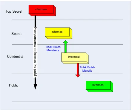 Gambar 4 Model Bell Lapadua sebagai model keamanan informasi 