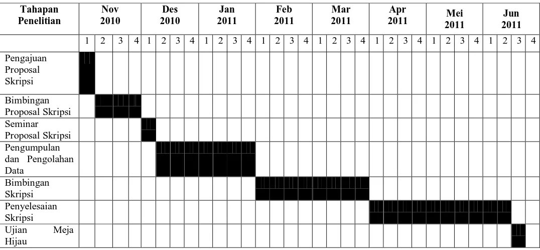 Tabel 3.2 Rencana Jadwal Penelitian 