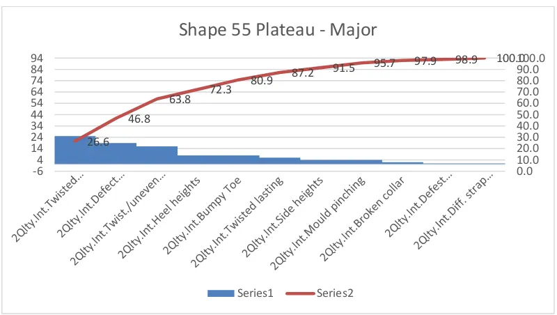 Gambar 4.6 Pareto chart defect major pada article shape 55 plateau 