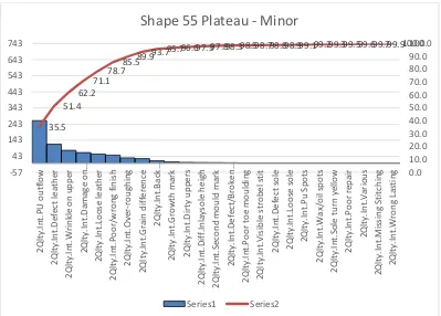 Gambar 4.7 Pareto chart defect minor pada article shape 55 plateau 