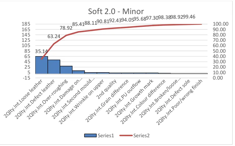 Gambar 4.8 Pareto chart defect major pada article soft 2.0 