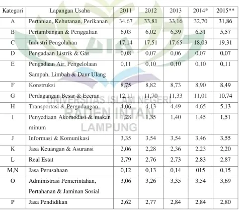 Tabel 1.3 Kontribusi Masing-Masing Sektor terhadap PDRB ADHB  