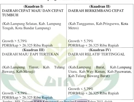 Tabel 1.4 Kondisi Kabupaten/Kota di Provinsi Lampung Menurut Kriteria 