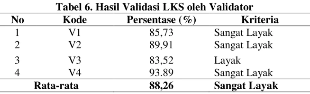 Tabel 6. Hasil Validasi LKS oleh Validator    No  Kode  Persentase (%)  Kriteria 