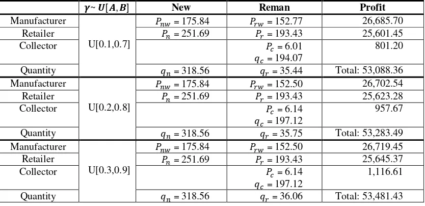 Table 3. Effects of the mean value of the random yield 