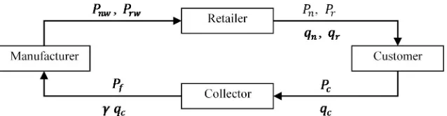 Figure 1 . Framework of the closed-loop pricing model with random yield 