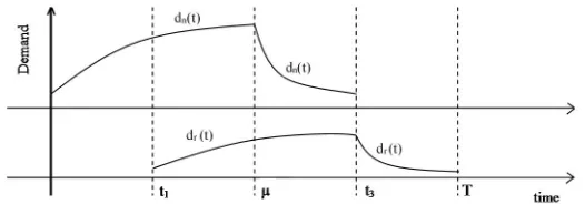 Figure 2 . Demand pattern of a product with gradual obsolescence, over time 