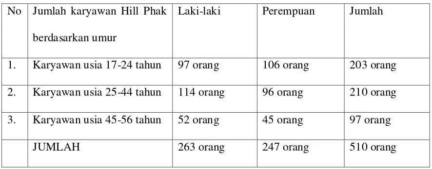 Tabel 10. Jumbelah Karyawan Hill Phak 