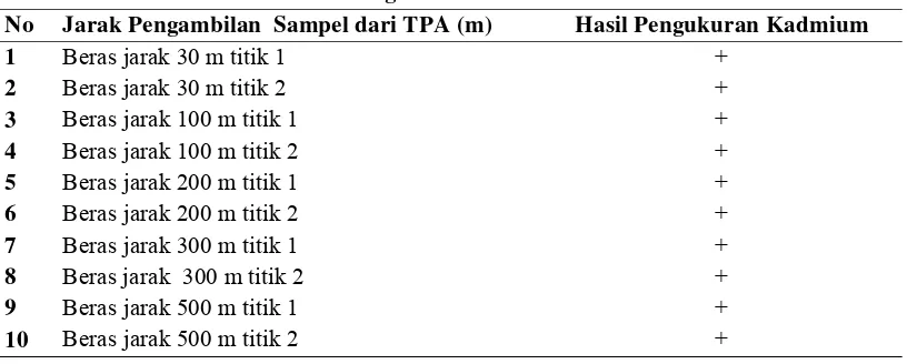 Tabel 4.5 Hasil Pemeriksaan Kandungan Kadmium Pada Beras Secara Kualitatif 