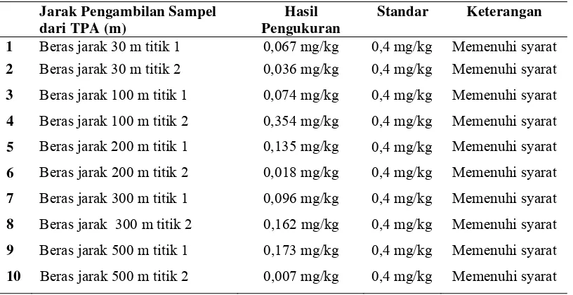 Tabel 4.6  Hasil Pemeriksaan Kandungan Kadmium Pada Beras Secara Kuantitatif 