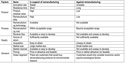 Figure 3. Framework for remanufacturing of short life-cycle product 