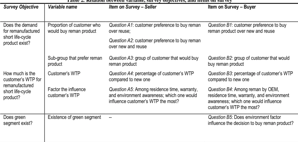 Table 2. Relation between variable, survey objectives, and items on survey 