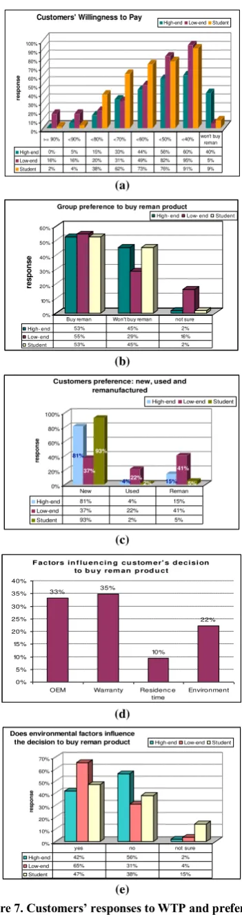 Figure 7. Customers’ responses to WTP and preference 