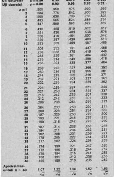 Tabel L.3 Kuartil-kuartil Statistik Uji Kolmogorov-Smirnov 