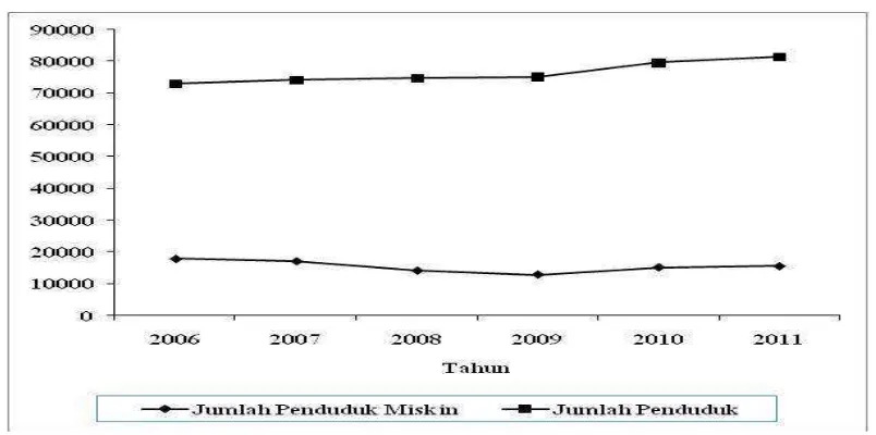 Grafik 4.2. Jumlah Penduduk Miskin Tahun 2006 - 2011 