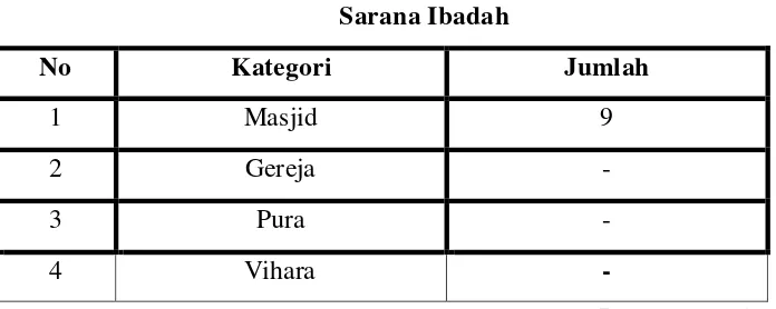Tabel 4.7         Sarana Ibadah 
