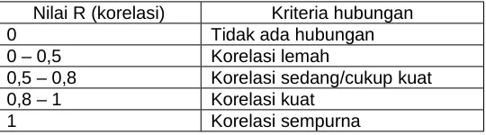 tabel berikut: