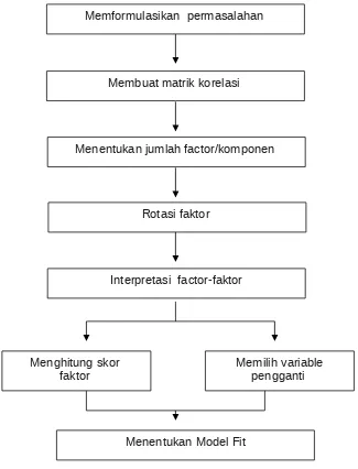 Gambar 1. Prosedur analisis faktor. (Malhotra:1996)