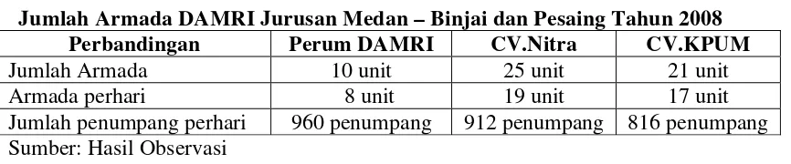 TABEL 1.2 Jumlah Armada DAMRI Jurusan Medan – Binjai dan Pesaing Tahun 2008 