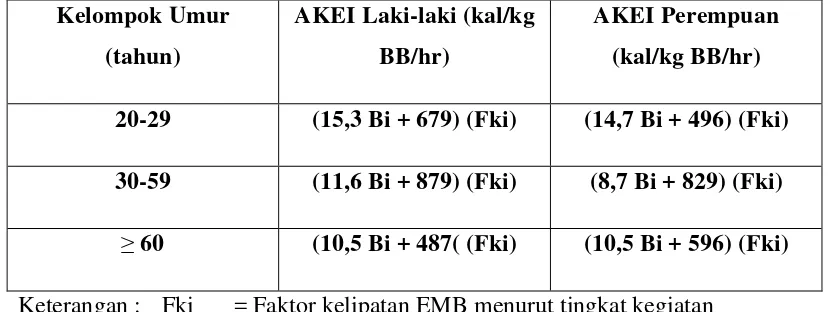 Tabel 1. Faktor kelipatan energi metabolisme basal (Fki) untuk orag dewasa 