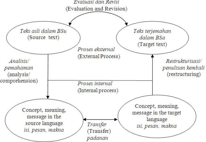 Figure 1.Translation Process Adapted from Nida and Taber Modified by Suryawinata
