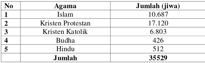 Tabel 4.4. Distribusi Penduduk Berdasarkan Agama 