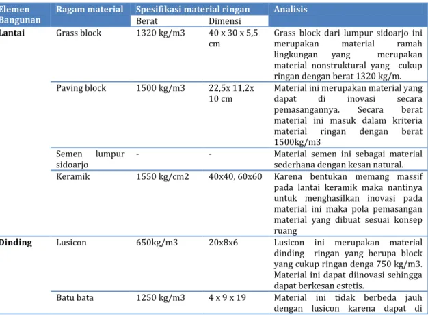 Tabel 3. Analisis Material Ringan Limbah  Bangunan 
